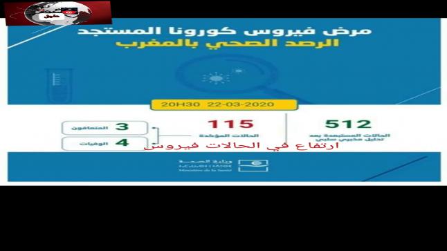 ارتفع عدد الإصابات بفيروس كورونا في المملكةالمغربية