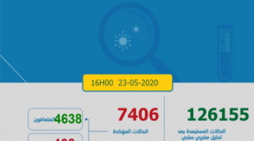 المملكة المغربية: تسجّل74 إصابة جديدة بفيروس “كورونا” في 24 ساعة