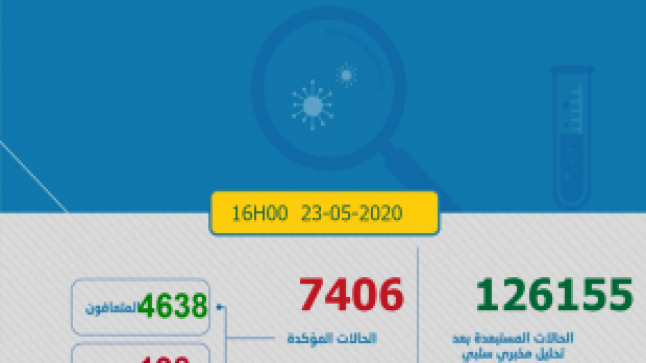المملكة المغربية: تسجّل74 إصابة جديدة بفيروس “كورونا” في 24 ساعة